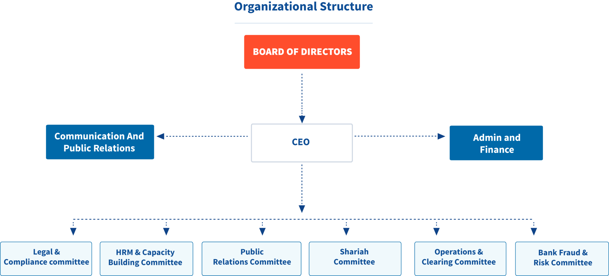 Organizational Structure Chart